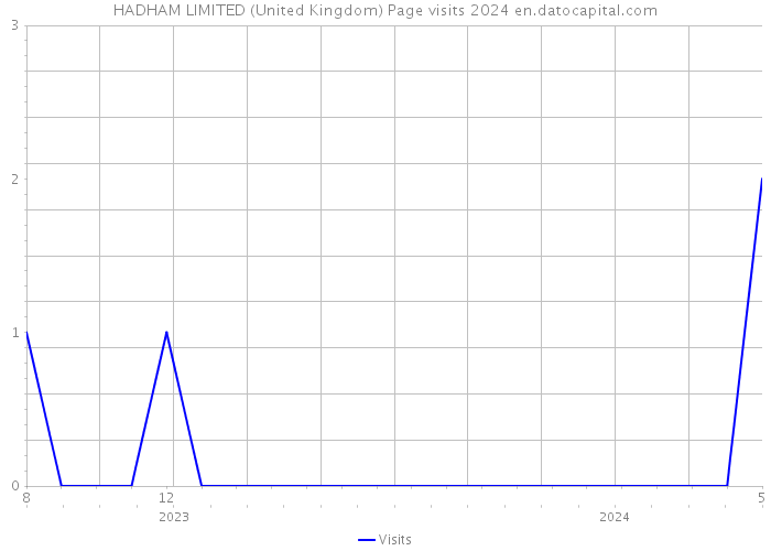 HADHAM LIMITED (United Kingdom) Page visits 2024 