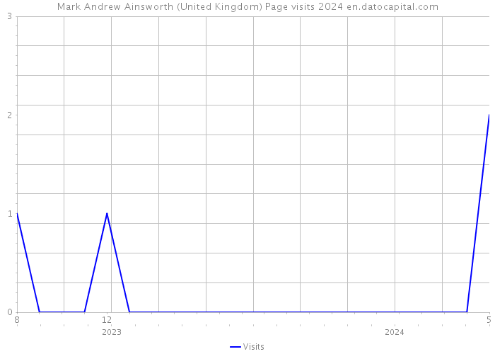 Mark Andrew Ainsworth (United Kingdom) Page visits 2024 