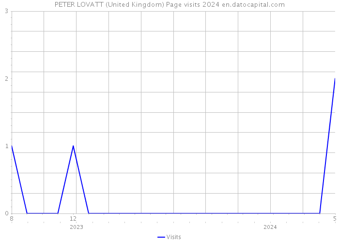 PETER LOVATT (United Kingdom) Page visits 2024 