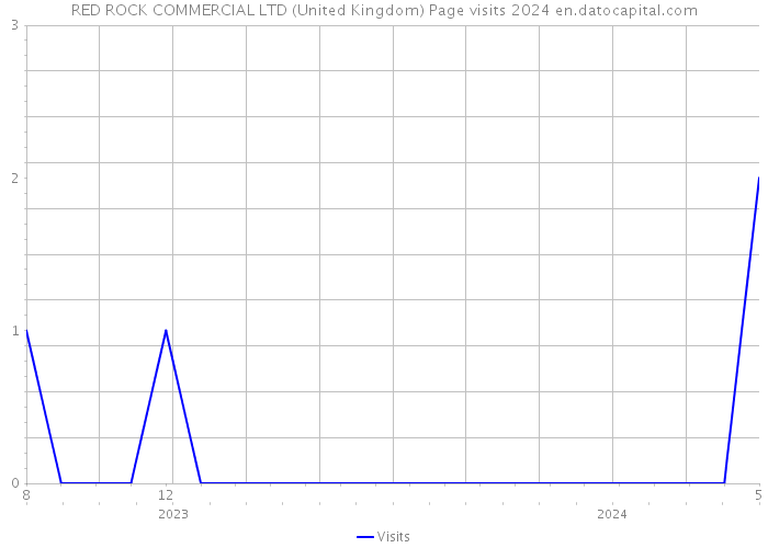 RED ROCK COMMERCIAL LTD (United Kingdom) Page visits 2024 