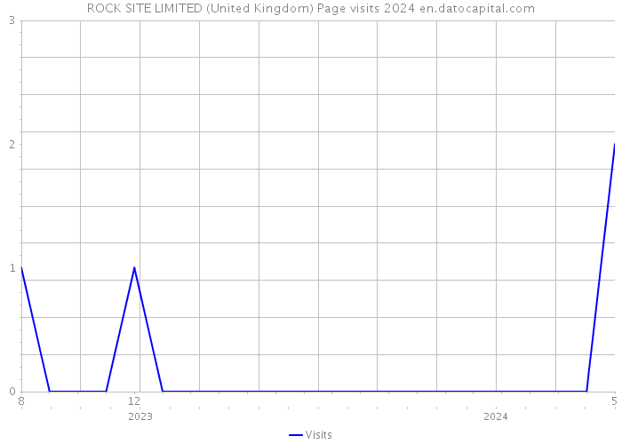 ROCK SITE LIMITED (United Kingdom) Page visits 2024 
