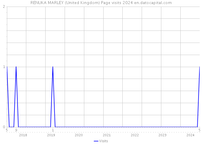 RENUKA MARLEY (United Kingdom) Page visits 2024 