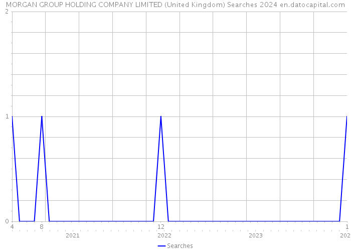 MORGAN GROUP HOLDING COMPANY LIMITED (United Kingdom) Searches 2024 