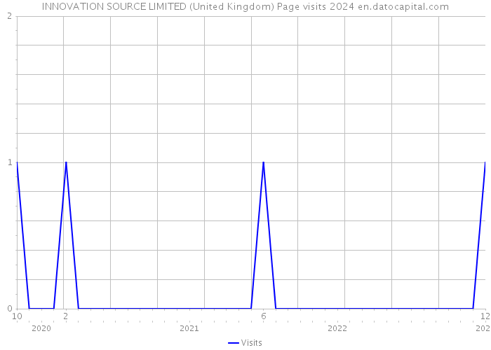 INNOVATION SOURCE LIMITED (United Kingdom) Page visits 2024 