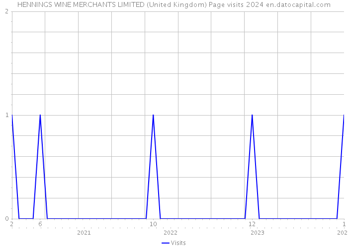 HENNINGS WINE MERCHANTS LIMITED (United Kingdom) Page visits 2024 