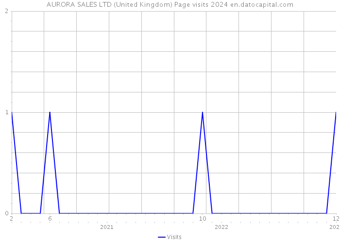 AURORA SALES LTD (United Kingdom) Page visits 2024 