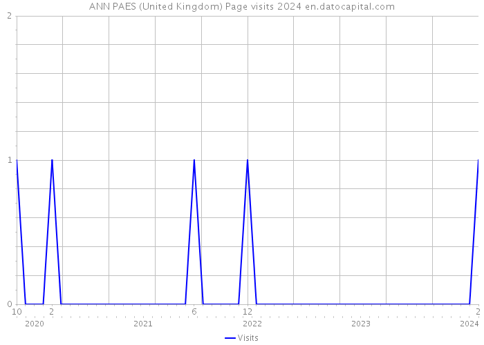 ANN PAES (United Kingdom) Page visits 2024 