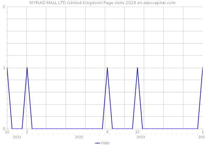 MYRIAD MALL LTD (United Kingdom) Page visits 2024 