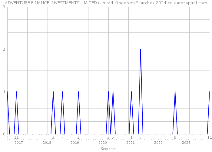 ADVENTURE FINANCE INVESTMENTS LIMITED (United Kingdom) Searches 2024 
