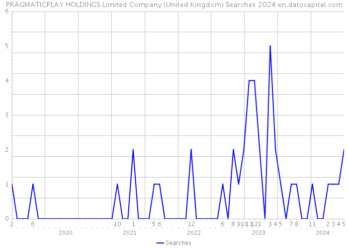 PRAGMATICPLAY HOLDINGS Limited Company (United Kingdom) Searches 2024 