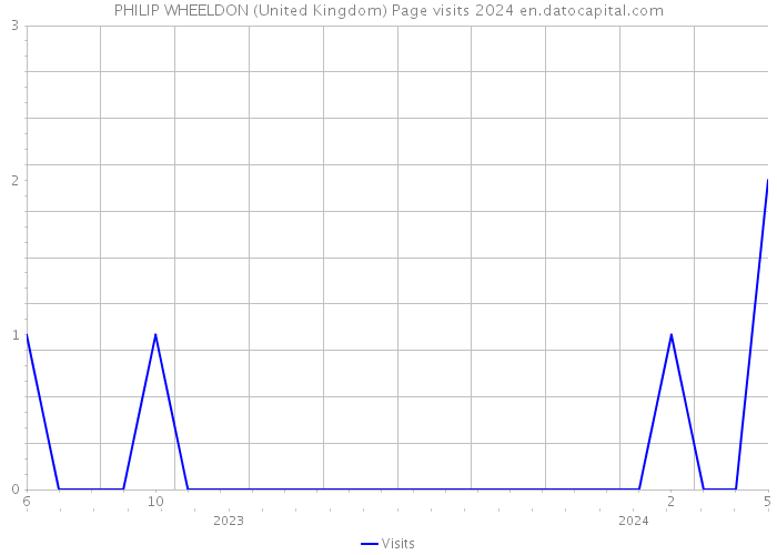 PHILIP WHEELDON (United Kingdom) Page visits 2024 