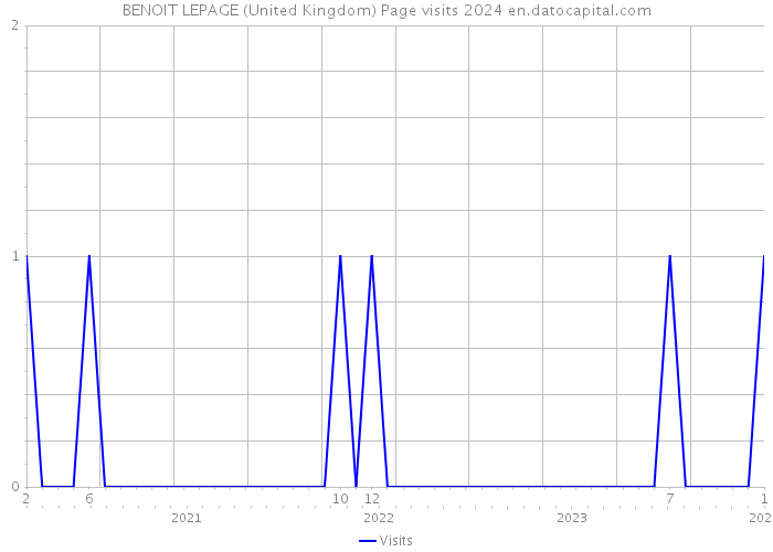 BENOIT LEPAGE (United Kingdom) Page visits 2024 