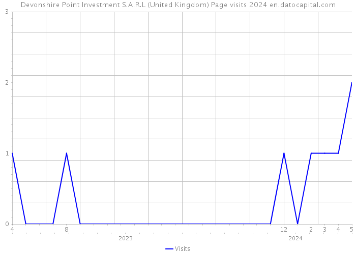 Devonshire Point Investment S.A.R.L (United Kingdom) Page visits 2024 
