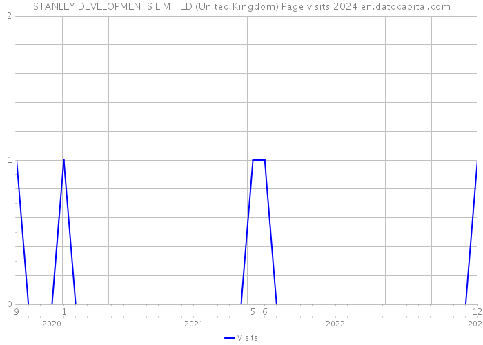 STANLEY DEVELOPMENTS LIMITED (United Kingdom) Page visits 2024 