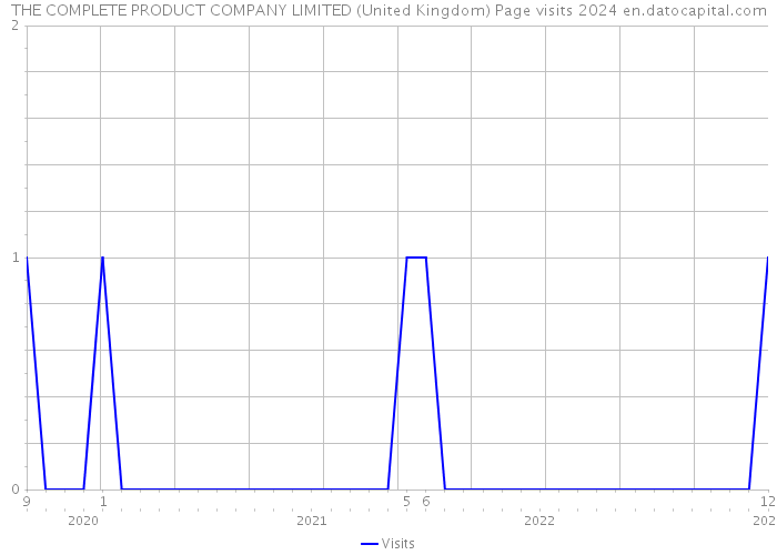 THE COMPLETE PRODUCT COMPANY LIMITED (United Kingdom) Page visits 2024 