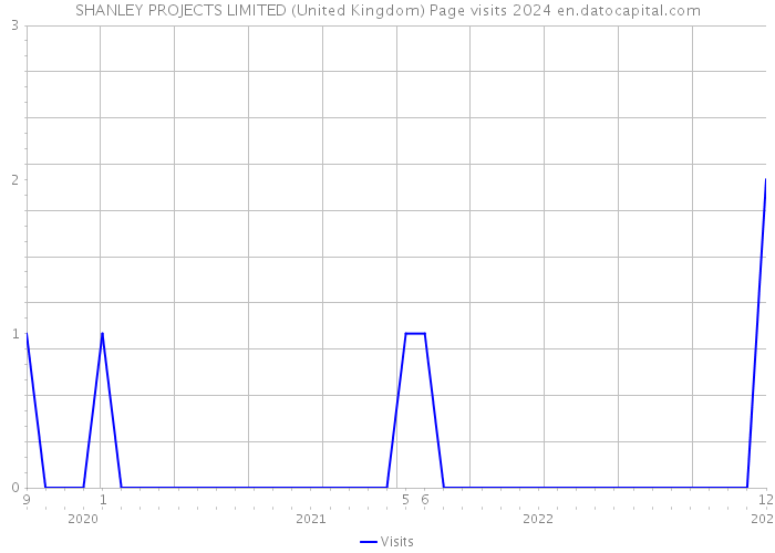 SHANLEY PROJECTS LIMITED (United Kingdom) Page visits 2024 