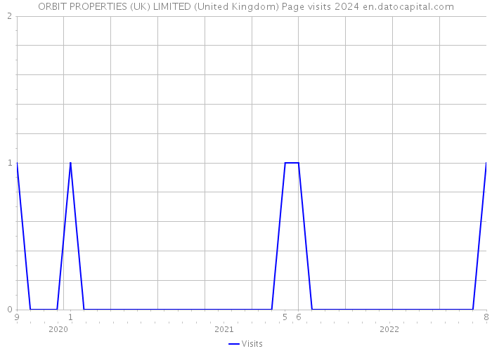 ORBIT PROPERTIES (UK) LIMITED (United Kingdom) Page visits 2024 