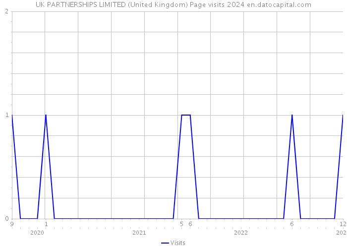 UK PARTNERSHIPS LIMITED (United Kingdom) Page visits 2024 