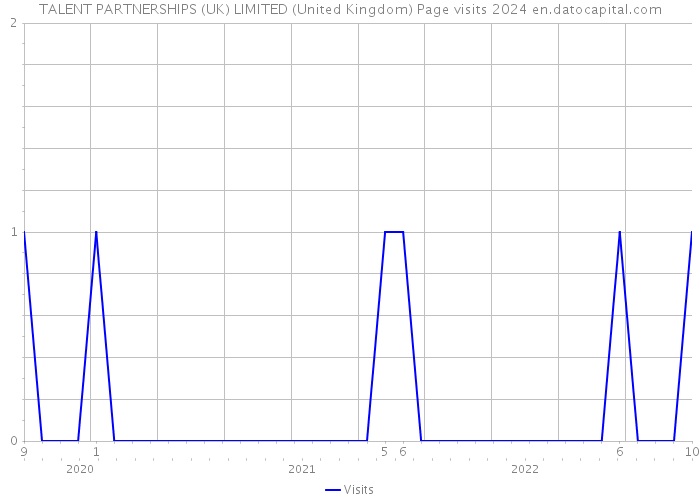 TALENT PARTNERSHIPS (UK) LIMITED (United Kingdom) Page visits 2024 