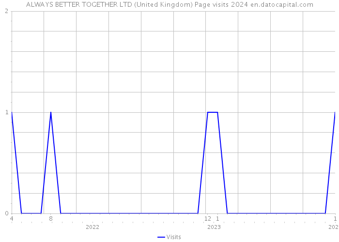 ALWAYS BETTER TOGETHER LTD (United Kingdom) Page visits 2024 
