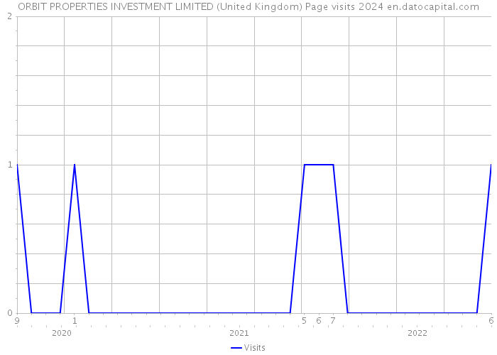 ORBIT PROPERTIES INVESTMENT LIMITED (United Kingdom) Page visits 2024 