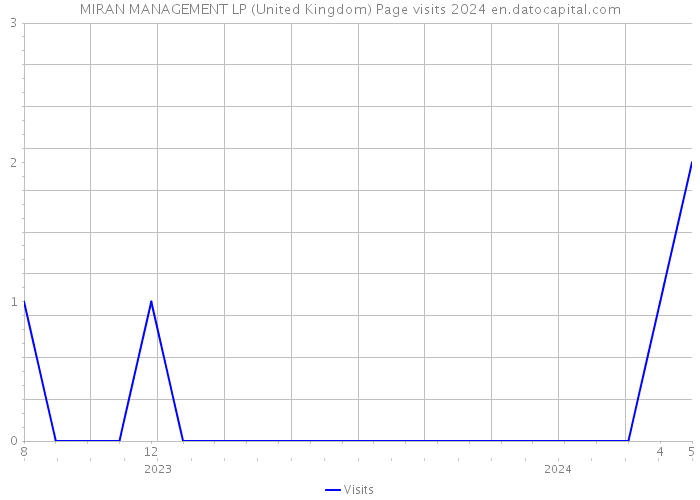 MIRAN MANAGEMENT LP (United Kingdom) Page visits 2024 