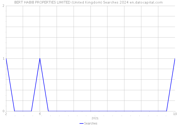 BERT HABIB PROPERTIES LIMITED (United Kingdom) Searches 2024 