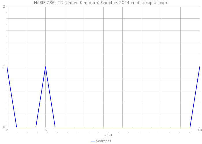 HABIB 786 LTD (United Kingdom) Searches 2024 