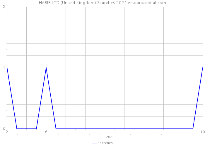HABIB LTD (United Kingdom) Searches 2024 