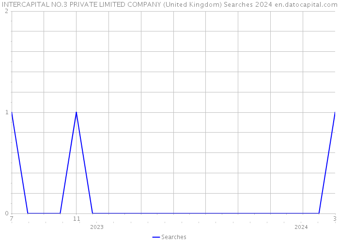 INTERCAPITAL NO.3 PRIVATE LIMITED COMPANY (United Kingdom) Searches 2024 