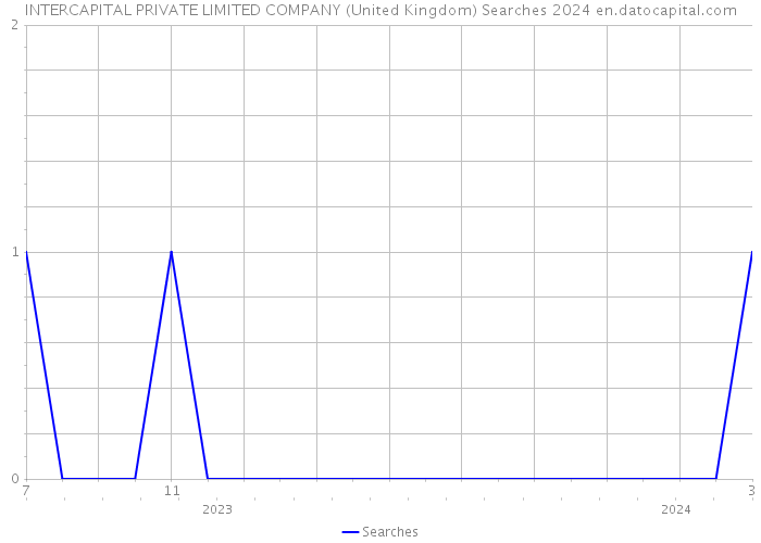 INTERCAPITAL PRIVATE LIMITED COMPANY (United Kingdom) Searches 2024 
