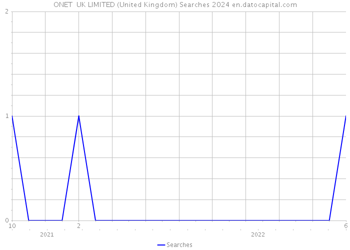 ONET UK LIMITED (United Kingdom) Searches 2024 