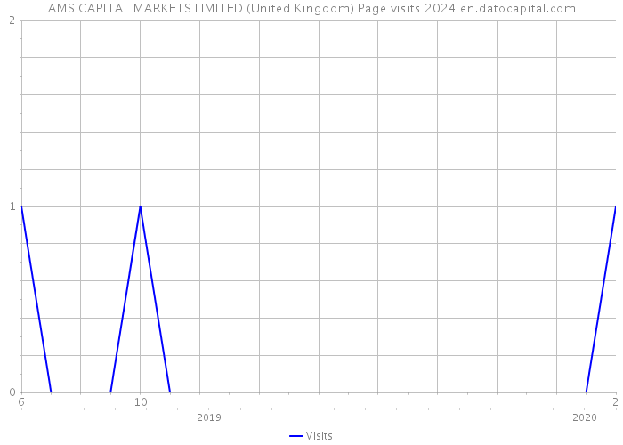 AMS CAPITAL MARKETS LIMITED (United Kingdom) Page visits 2024 