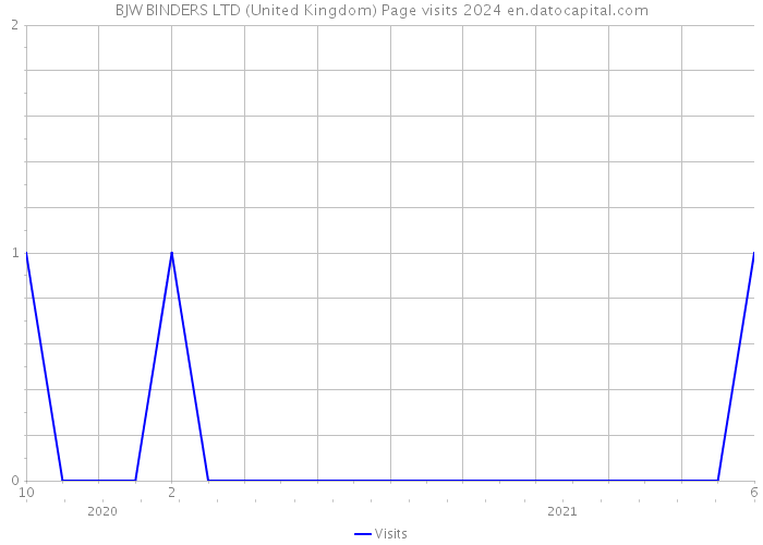 BJW BINDERS LTD (United Kingdom) Page visits 2024 