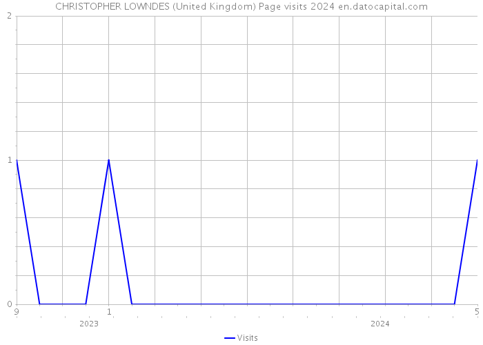 CHRISTOPHER LOWNDES (United Kingdom) Page visits 2024 