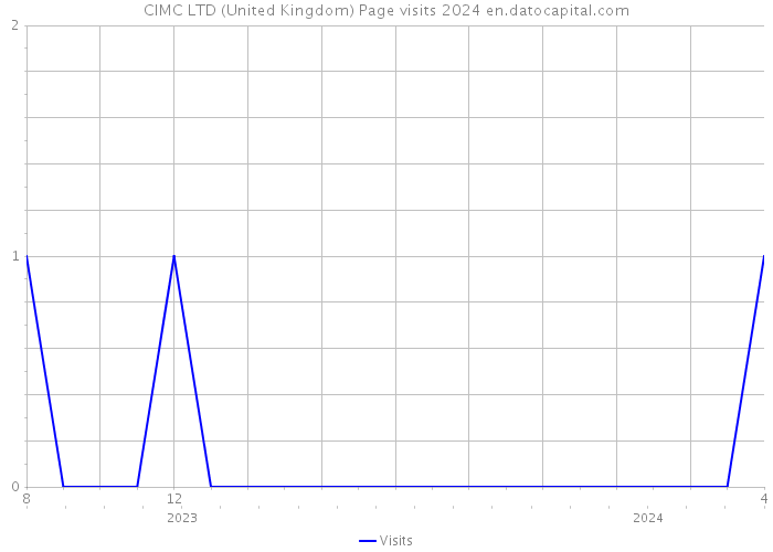 CIMC LTD (United Kingdom) Page visits 2024 