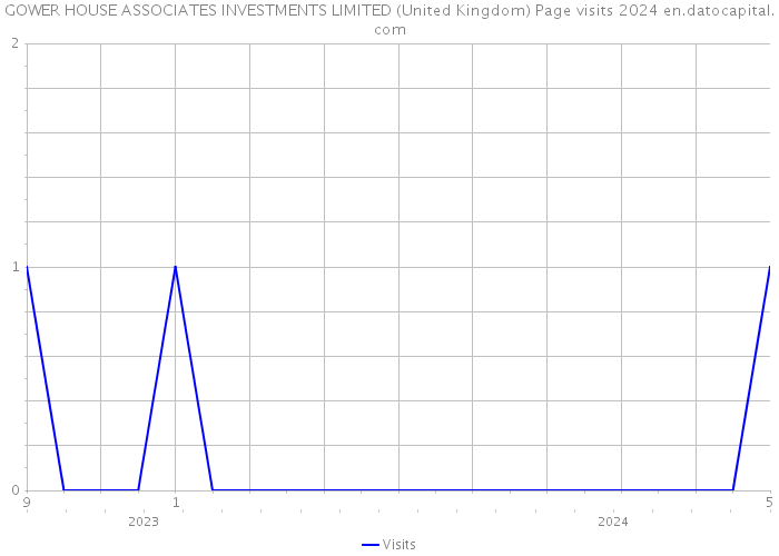 GOWER HOUSE ASSOCIATES INVESTMENTS LIMITED (United Kingdom) Page visits 2024 