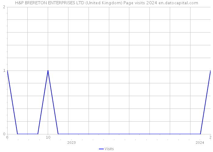 H&P BRERETON ENTERPRISES LTD (United Kingdom) Page visits 2024 