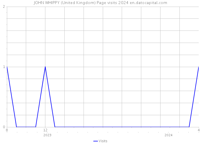 JOHN WHIPPY (United Kingdom) Page visits 2024 