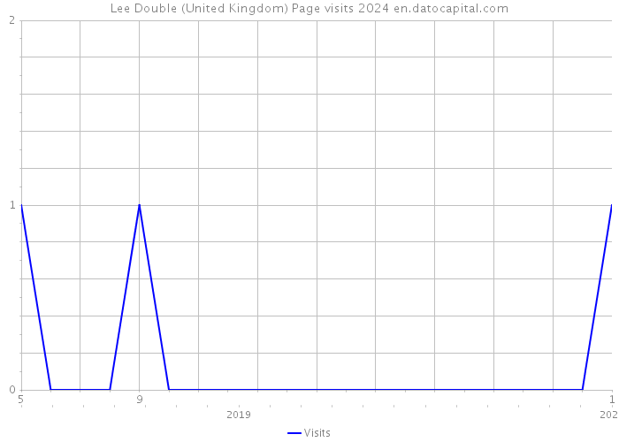 Lee Double (United Kingdom) Page visits 2024 