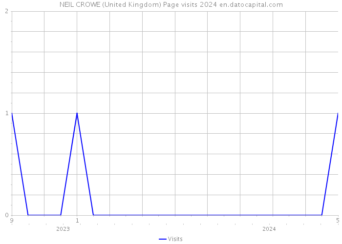 NEIL CROWE (United Kingdom) Page visits 2024 