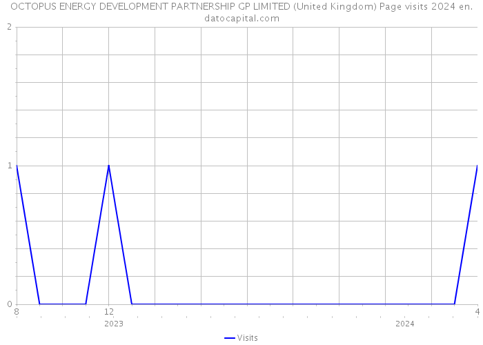 OCTOPUS ENERGY DEVELOPMENT PARTNERSHIP GP LIMITED (United Kingdom) Page visits 2024 