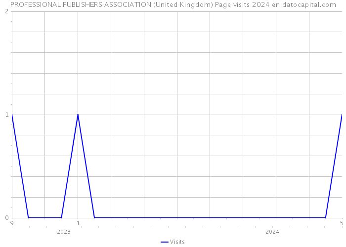 PROFESSIONAL PUBLISHERS ASSOCIATION (United Kingdom) Page visits 2024 