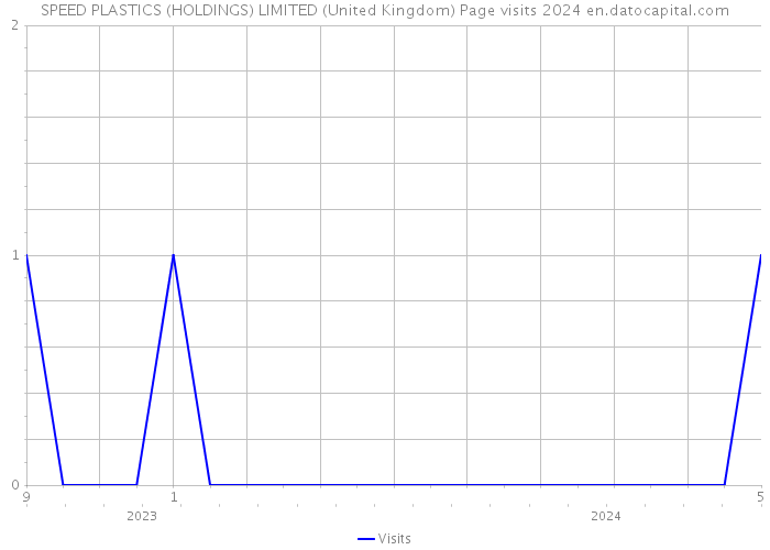 SPEED PLASTICS (HOLDINGS) LIMITED (United Kingdom) Page visits 2024 