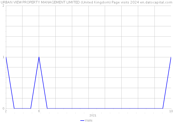 URBAN VIEW PROPERTY MANAGEMENT LIMITED (United Kingdom) Page visits 2024 
