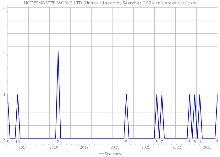 NOTESMASTER WORKS LTD (United Kingdom) Searches 2024 