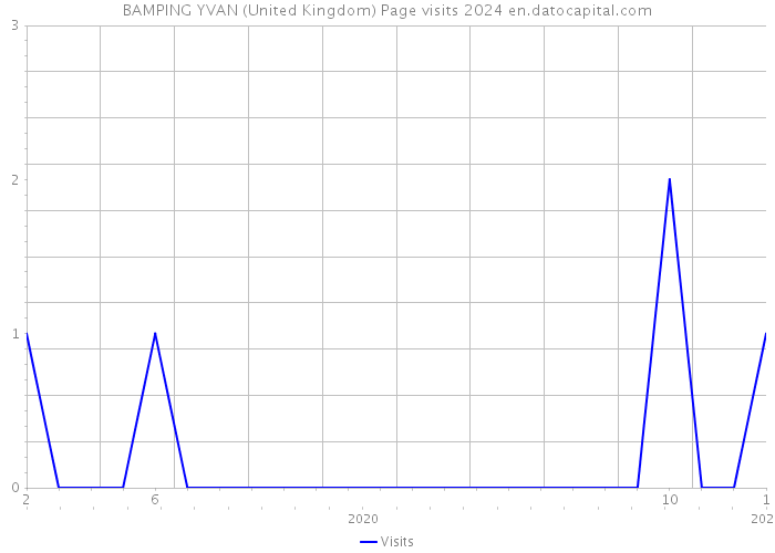 BAMPING YVAN (United Kingdom) Page visits 2024 