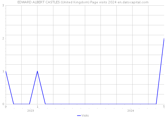 EDWARD ALBERT CASTLES (United Kingdom) Page visits 2024 