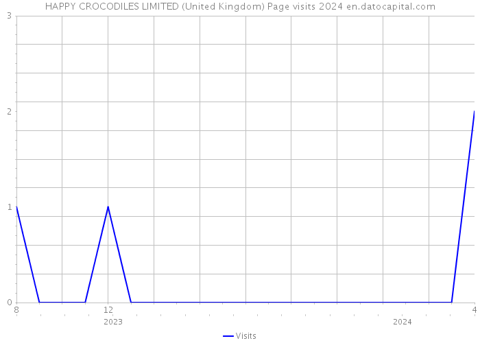 HAPPY CROCODILES LIMITED (United Kingdom) Page visits 2024 