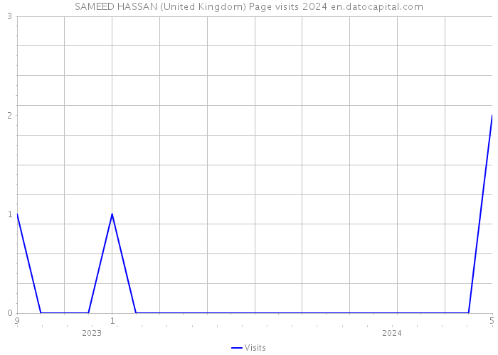 SAMEED HASSAN (United Kingdom) Page visits 2024 